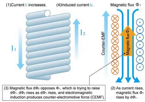 Fig.5: Lenz's Law