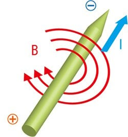 Figure 4: Current and magnetic field