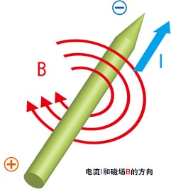 Figure 4: Current and magnetic field