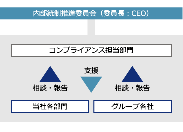 画像：コンプライアンス推進体制