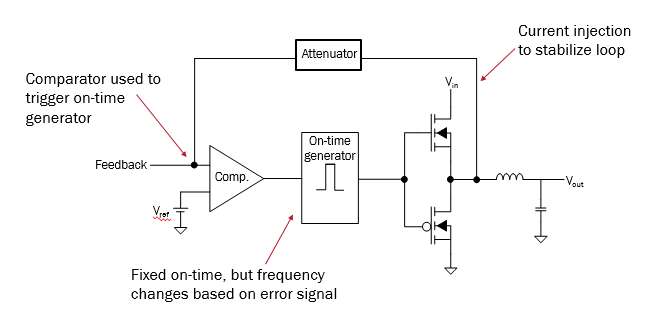 Constant On Time Loop