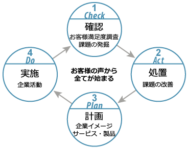 画像：CS推進マネジメント概念図