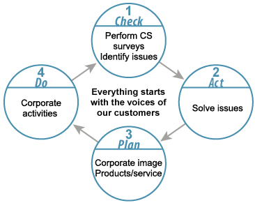 Image, CS Management