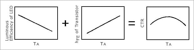 Figure 2. Mechanism of CTR Dependency on Temperature