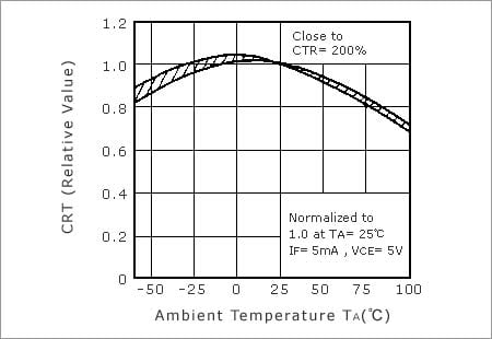 Figure 3. Example of CTR Temperature Characteristics