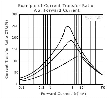 Current Transfer Ratio vs. Forward Current