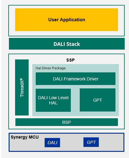 DALI 2.0 Stack