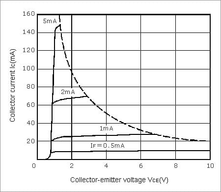Example Darlington Collector Current vs. Collector-Emitter Voltage