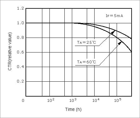 Degradation of Current Transfer Ratio Over Time