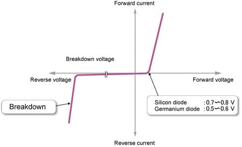 Figure 4: Voltage and Current Characteristics of a Diode