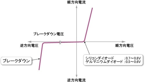 図2 ダイオード電流電圧特性