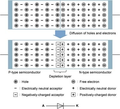 Figure 3: Structure of a PN-Junction Diode