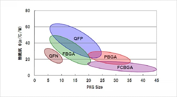 The distribution of Thermal resistance