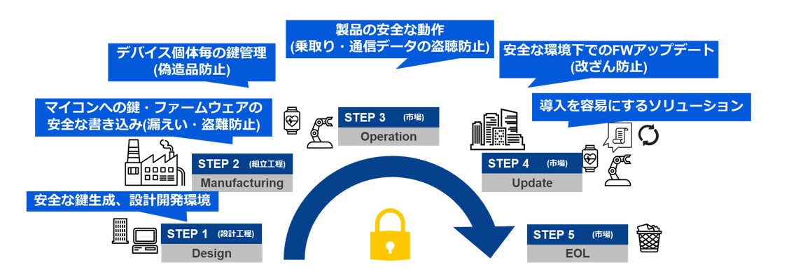 dlm life cycle img