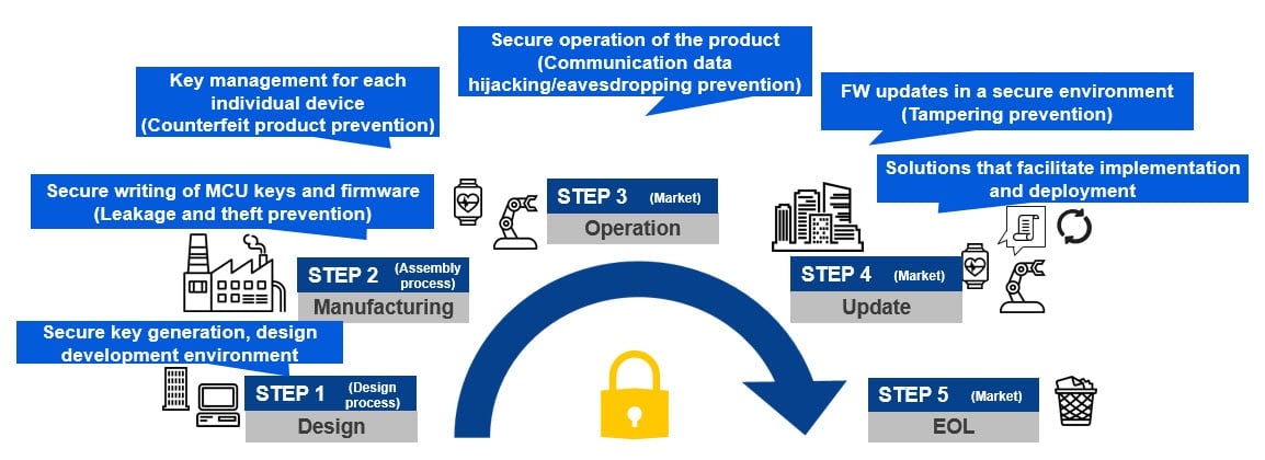 Device Lifecycle Management