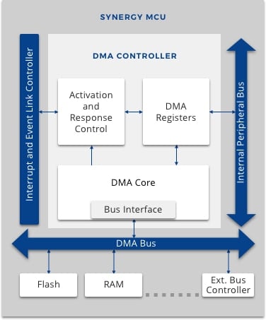 Simplified implementation of the DMA Controller