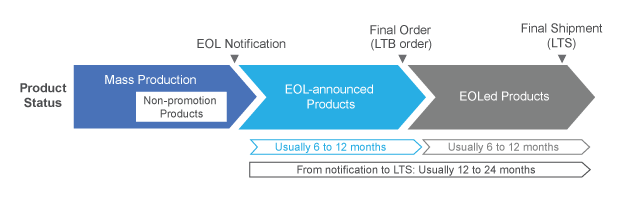 eol-announcement-flow-plp-en