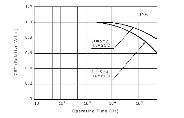 Figure 4. Example of Estimated Curve of CTR Change Over Time (Typical Values)