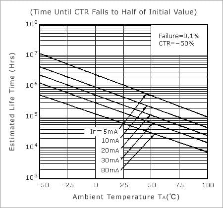 Figure 5. Example of Estimated Life of Photocoupler Based on CTR