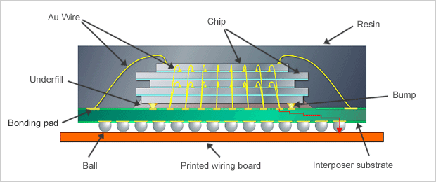 Example of SiP structure (SiP technology of 5 stacked chips)
