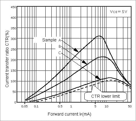 Example Current Transfer Ratio vs. Forward Current