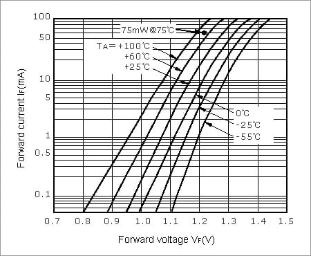 Example of LED Forward Current vs. Forward Voltage