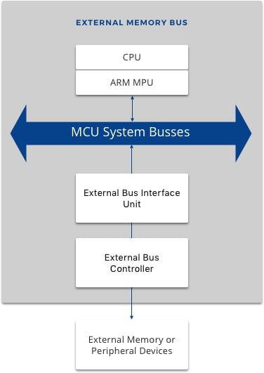 Block diagram - External Memory Bus