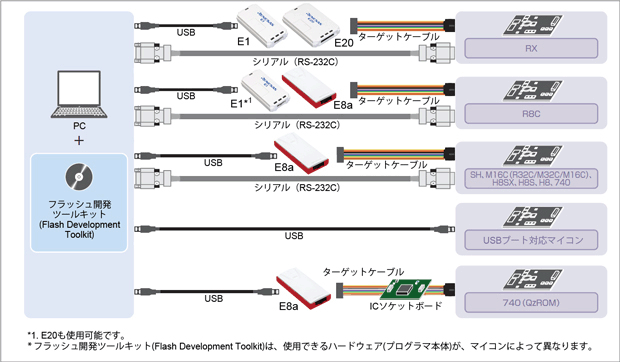 Connection with the E1 or E20 emulator