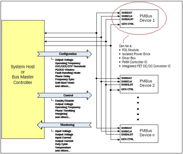 Digital Power Control System via I2C SMBus with PMBus Protocol