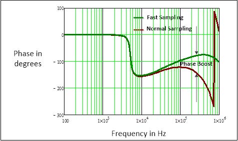 Phase Boost Effect of ChargeMode Control