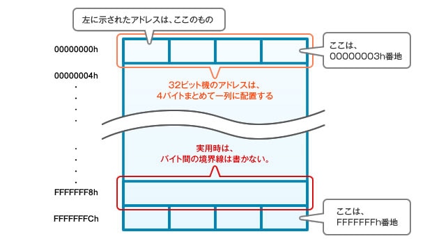 図1:アドレス空間と表記例