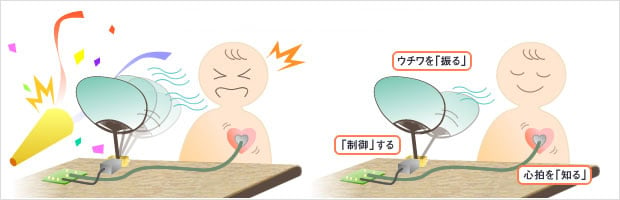 図1：「どきどきウチワ」に必要な機能