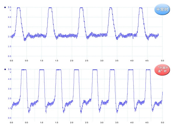图1：平常时(上部)和“扑通扑通”心跳时(下部)的心跳数据