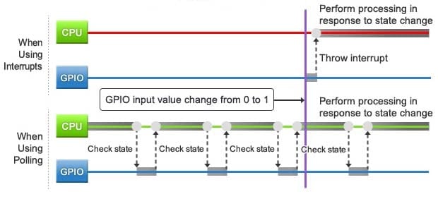 Figure 1: Interrupts vs. Polling