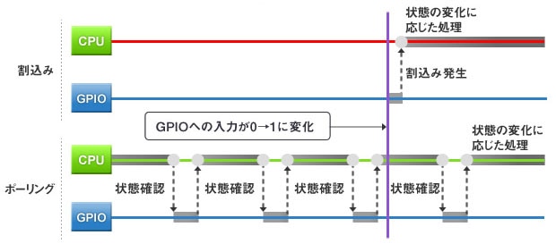 図1:割り込みとポーリング