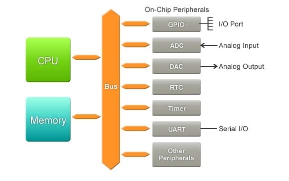 Figure 1: MCU's Internal Configuration(Conceptual)