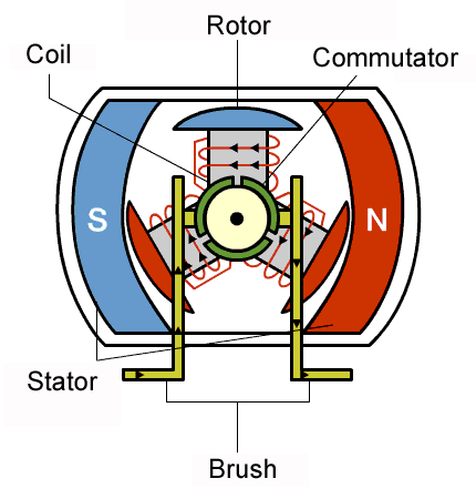 Operation of the Brushed DC Motor.