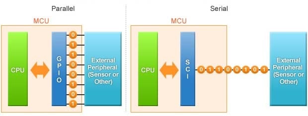 Figure 1: Parallel and Serial Communication