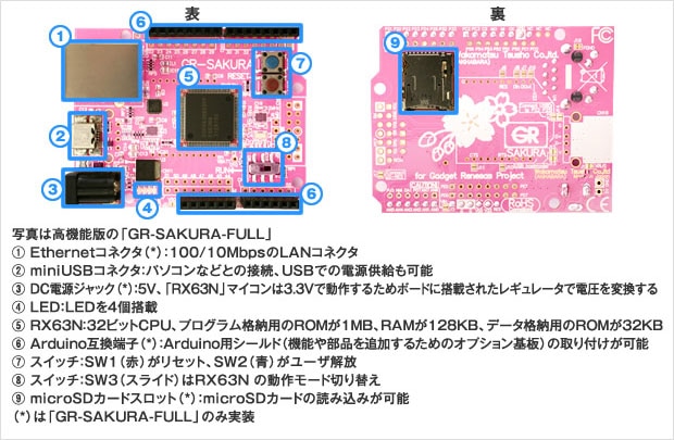 図1:「GR-SAKURA」の構造