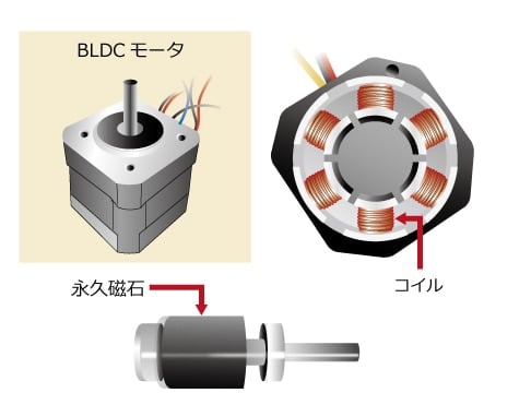 図1：BLDCモータの外観と内部構造