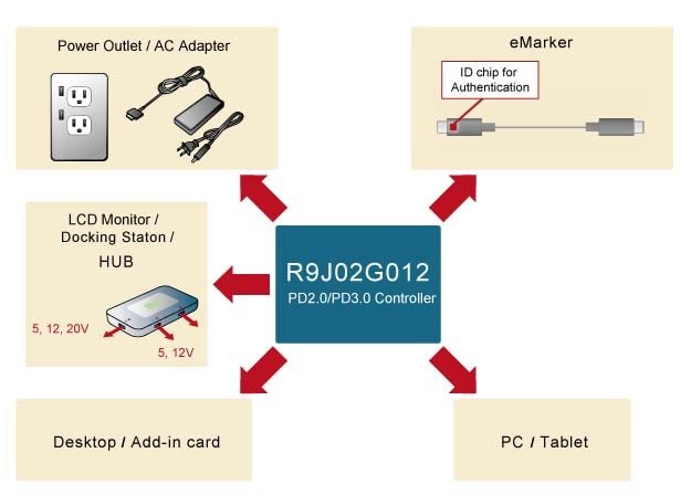 図1：ルネサスのUSB PDコントローラIC R9J02G012は、C-AUTH機能に対応し、多方面に活用可能