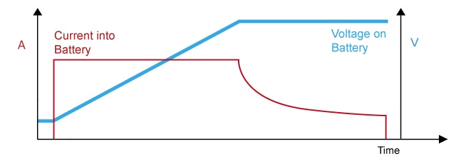 Figure 1: Voltage and current rail during rapid charging.