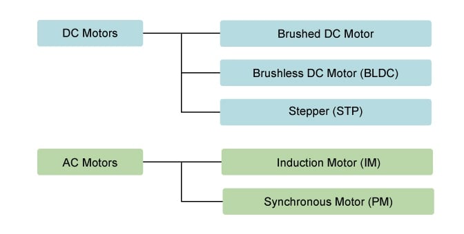 DC Motor Types - Brushed, Brushless and DC Servo Motor