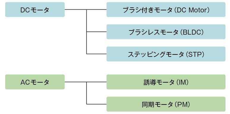 図2：モータの主な種類