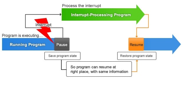 Figure 2: Interrupt Processing Flow