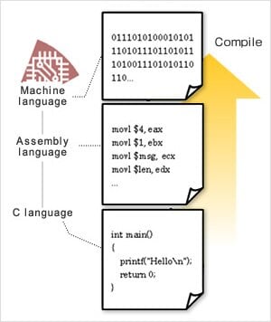 Machine language, Assembly language, and C