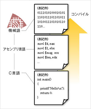 図2：機械語-アセンブリ言語-C言語の関係