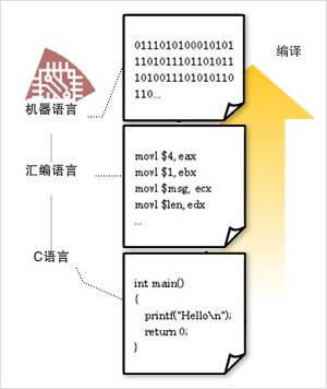 图2：机器语言―汇编语言―C语言的关系