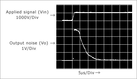 Noise due to capacitance coupled between the light emitting side and light receiving side
