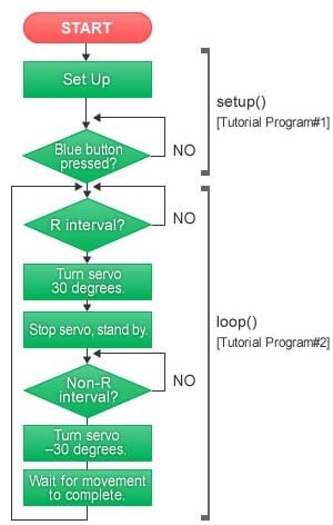 Program Flow for Heartbeat Fan